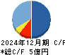 ZETA キャッシュフロー計算書 2024年12月期 ZETA キャッシュフロー計算書 2024年12月期
