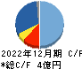 網屋 キャッシュフロー計算書 2022年12月期