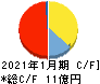 精養軒 キャッシュフロー計算書 2021年1月期 精養軒 キャッシュフロー計算書 2021年1月期