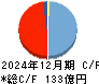 荏原実業 キャッシュフロー計算書 2024年12月期