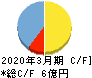 エス・サイエンス キャッシュフロー計算書 2020年3月期