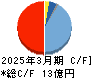 Ｕｂｉｃｏｍホールディングス キャッシュフロー計算書 2025年3月期