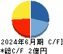 ＧＶＡ　ＴＥＣＨ キャッシュフロー計算書 2024年6月期