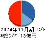 協和コンサルタンツ キャッシュフロー計算書 2024年11月期