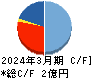 雨風太陽 キャッシュフロー計算書 2024年3月期