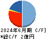 雨風太陽 キャッシュフロー計算書 2024年6月期