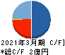アーキテクツ・スタジオ・ジャパン キャッシュフロー計算書 2021年3月期