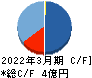 ヒロタグループホールディングス キャッシュフロー計算書 2022年3月期