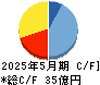 ダイコー通産 キャッシュフロー計算書 2025年5月期
