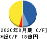 JESCOホールディングス キャッシュフロー計算書 2020年8月期 JESCOホールディングス キャッシュフロー計算書 2020年8月期