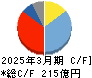 ヨネックス キャッシュフロー計算書 2025年3月期