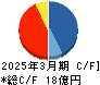 スガイ化学工業 キャッシュフロー計算書 2025年3月期