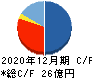 佐渡汽船 キャッシュフロー計算書 2020年12月期 佐渡汽船 キャッシュフロー計算書 2020年12月期