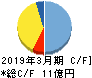 城南進学研究社 キャッシュフロー計算書 2019年3月期