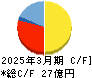 エフアンドエム キャッシュフロー計算書 2025年3月期