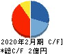 WACUL キャッシュフロー計算書 2020年2月期 WACUL キャッシュフロー計算書 2020年2月期
