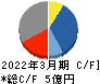 ベクターホールディングス キャッシュフロー計算書 2022年3月期 ベクターホールディングス キャッシュフロー計算書 2022年3月期