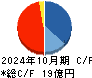 グリーンエナジー＆カンパニー キャッシュフロー計算書 2024年10月期