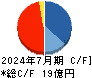 グリーンエナジー＆カンパニー キャッシュフロー計算書 2024年7月期