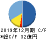 ユーザベース キャッシュフロー計算書 2019年12月期 ユーザベース キャッシュフロー計算書 2019年12月期