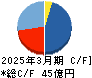 日本アビオニクス キャッシュフロー計算書 2025年3月期