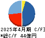 トーエル キャッシュフロー計算書 2025年4月期