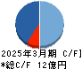 ブライトパス・バイオ キャッシュフロー計算書 2025年3月期