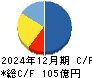 岡本工作機械製作所 キャッシュフロー計算書 2024年12月期