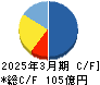 岡本工作機械製作所 キャッシュフロー計算書 2025年3月期 岡本工作機械製作所 キャッシュフロー計算書 2025年3月期