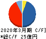 石川製作所 キャッシュフロー計算書 2020年3月期