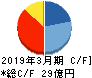 中村超硬 キャッシュフロー計算書 2019年3月期