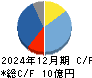 エプコ キャッシュフロー計算書 2024年12月期