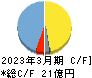 ソラコム キャッシュフロー計算書 2023年3月期 ソラコム キャッシュフロー計算書 2023年3月期