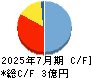 リンカーズ キャッシュフロー計算書 2025年7月期