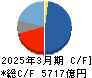 リクルートホールディングス キャッシュフロー計算書 2025年3月期