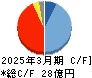 昭和真空 キャッシュフロー計算書 2025年3月期
