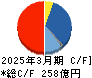日本農薬 キャッシュフロー計算書 2025年3月期