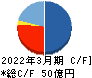 ワシントンホテル キャッシュフロー計算書 2022年3月期 ワシントンホテル キャッシュフロー計算書 2022年3月期