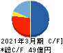 大戸屋ホールディングス キャッシュフロー計算書 2021年3月期 大戸屋ホールディングス キャッシュフロー計算書 2021年3月期