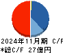 ＪＥＳＣＯホールディングス キャッシュフロー計算書 2024年11月期