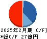 ＪＥＳＣＯホールディングス キャッシュフロー計算書 2025年2月期