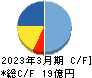 和井田製作所 キャッシュフロー計算書 2023年3月期