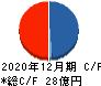 東京ソワール キャッシュフロー計算書 2020年12月期