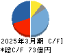 リズム キャッシュフロー計算書 2025年3月期