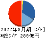 リョーサン キャッシュフロー計算書 2022年3月期 リョーサン キャッシュフロー計算書 2022年3月期