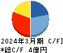 ヒロタグループホールディングス キャッシュフロー計算書 2024年3月期 ヒロタグループホールディングス キャッシュフロー計算書 2024年3月期