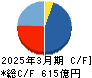 高砂熱学工業 キャッシュフロー計算書 2025年3月期