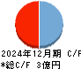 ブルーイノベーション キャッシュフロー計算書 2024年12月期
