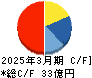 ビジネスエンジニアリング キャッシュフロー計算書 2025年3月期