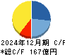 チェンジホールディングス キャッシュフロー計算書 2024年12月期